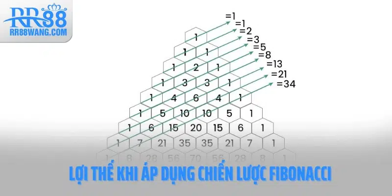 Fibonacci - Bí Quyết Gỡ Lỗ An Toàn Nhờ Chuỗi Số Vàng